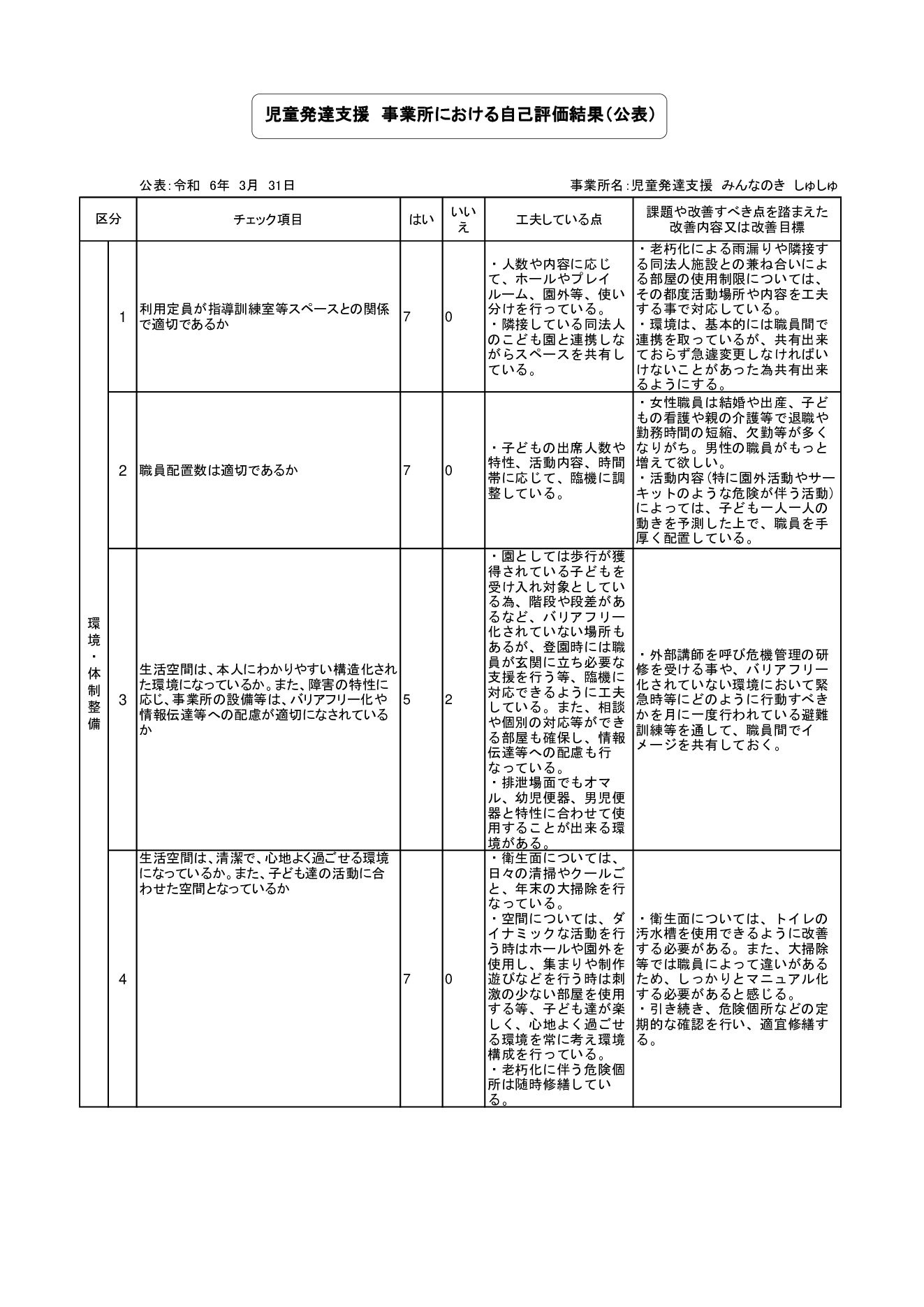 児童発達支援　事業所における自己評価結果（みんなのきしゅしゅ）_20240329-2